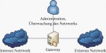 Konzept eines Netzwerks