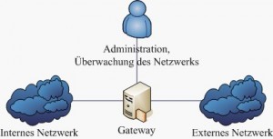 Konzept eines Netzwerks